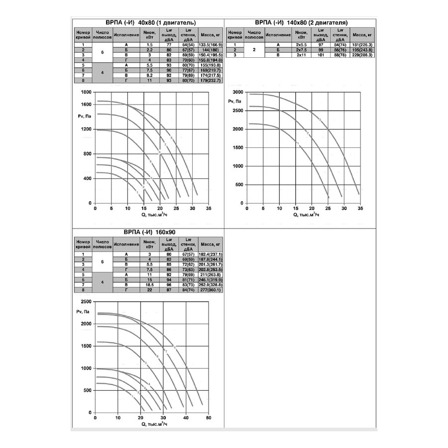 ВРПА-И-140х80-Г-4-3 (11/1500) вентилятор канальный