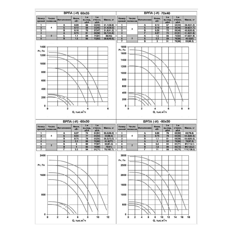 ВРПА-И-50х30-В-2-3 (0,55/3000) вентилятор канальный