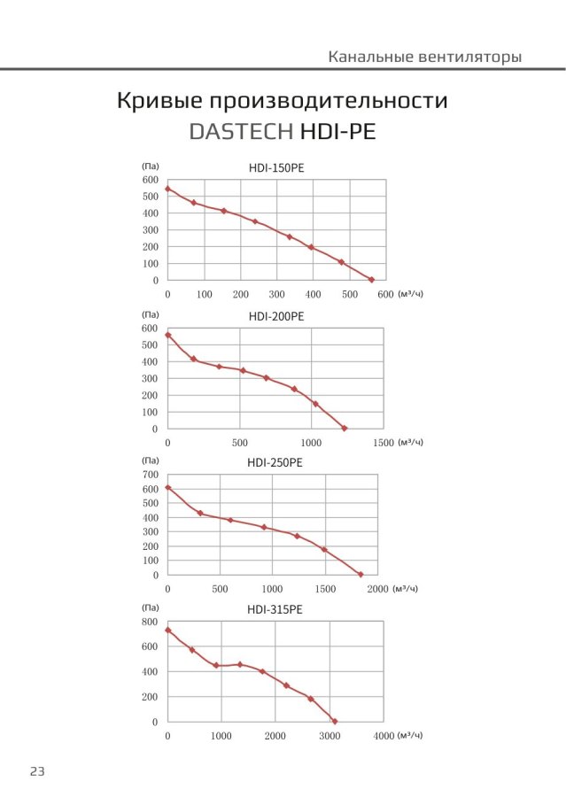 Канальный вентилятор Dastech HDI-200PE, Ø200 мм, 1230 м³/ч