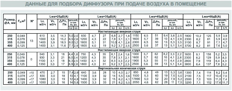 ДФА-595х595/350 new диффузор веерный — Диаграммы подбора