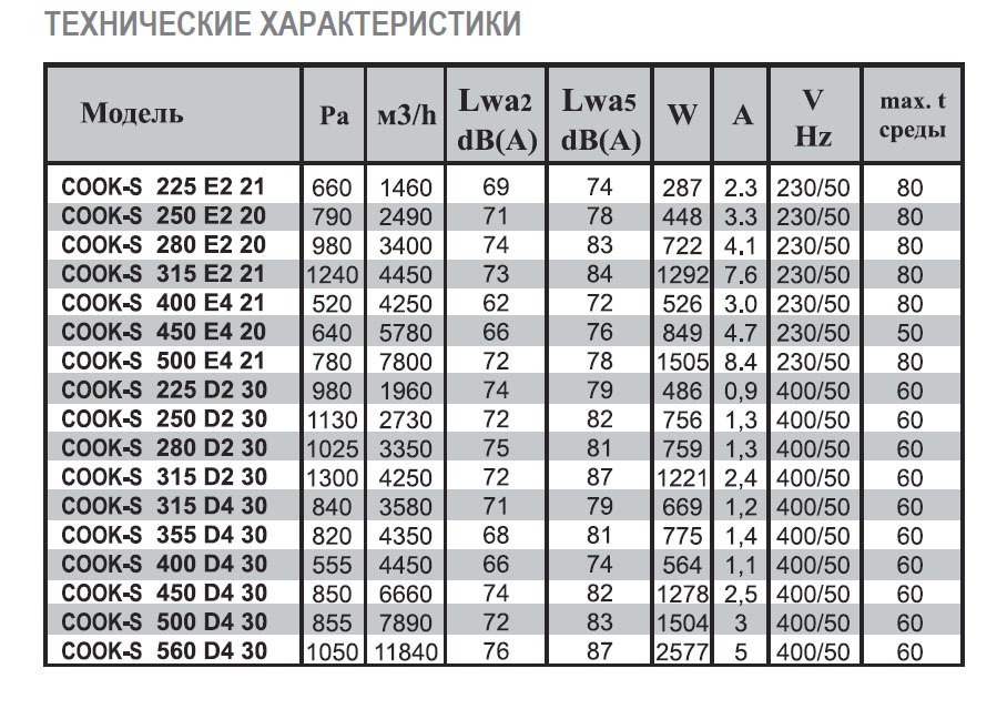 COOK-S-315 EC 21 вентилятор вытяжной кухонный — Диаграммы подбора